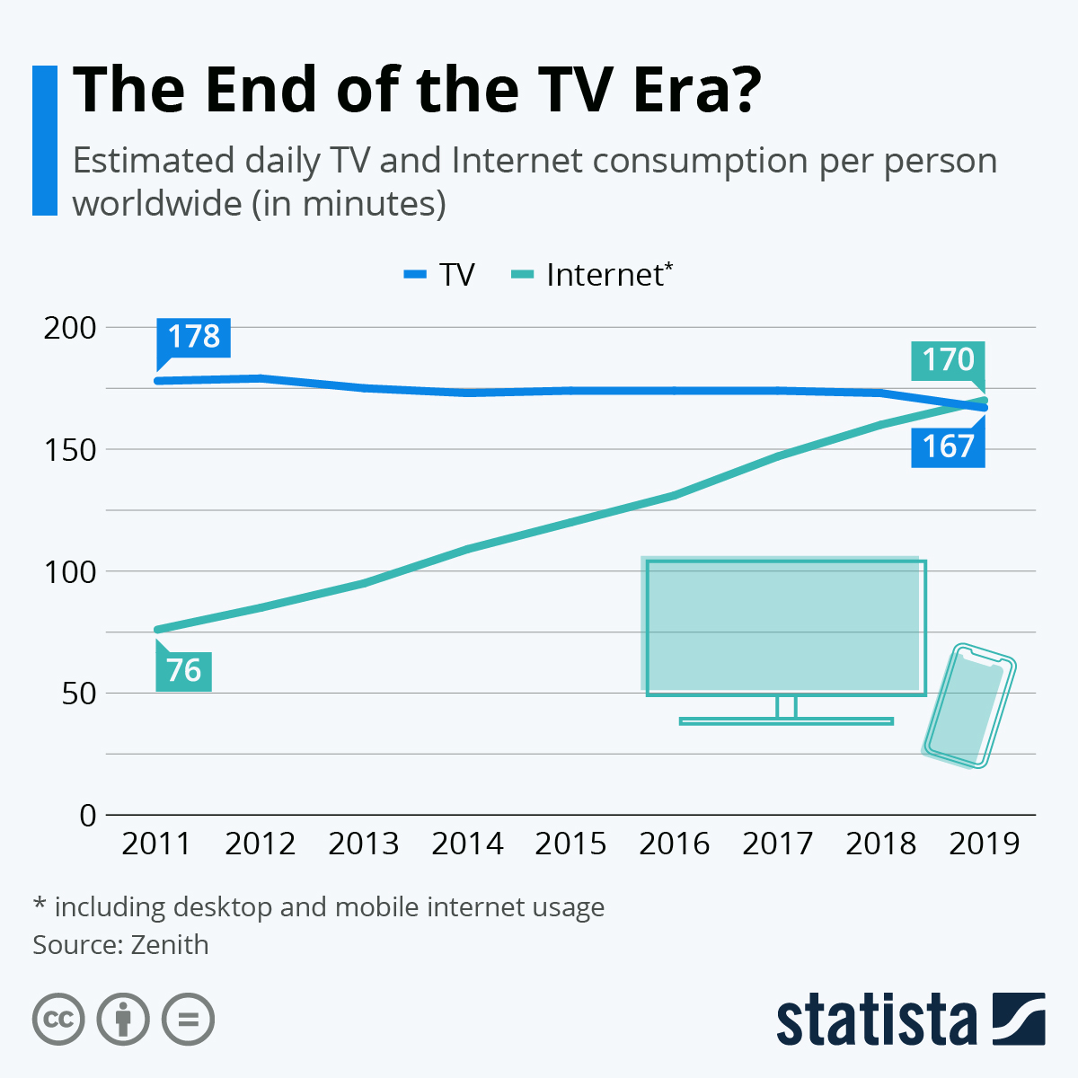 Source:Statista