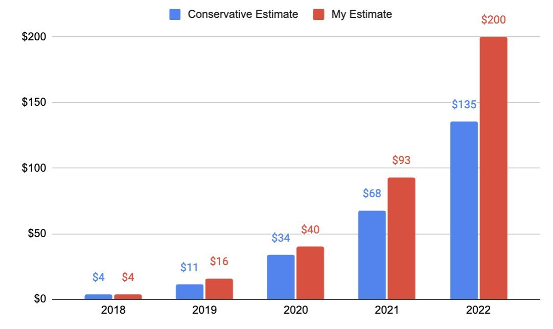 Figma revenue: my conservative model vs. my aggressive model, 2018-2022 ($M)