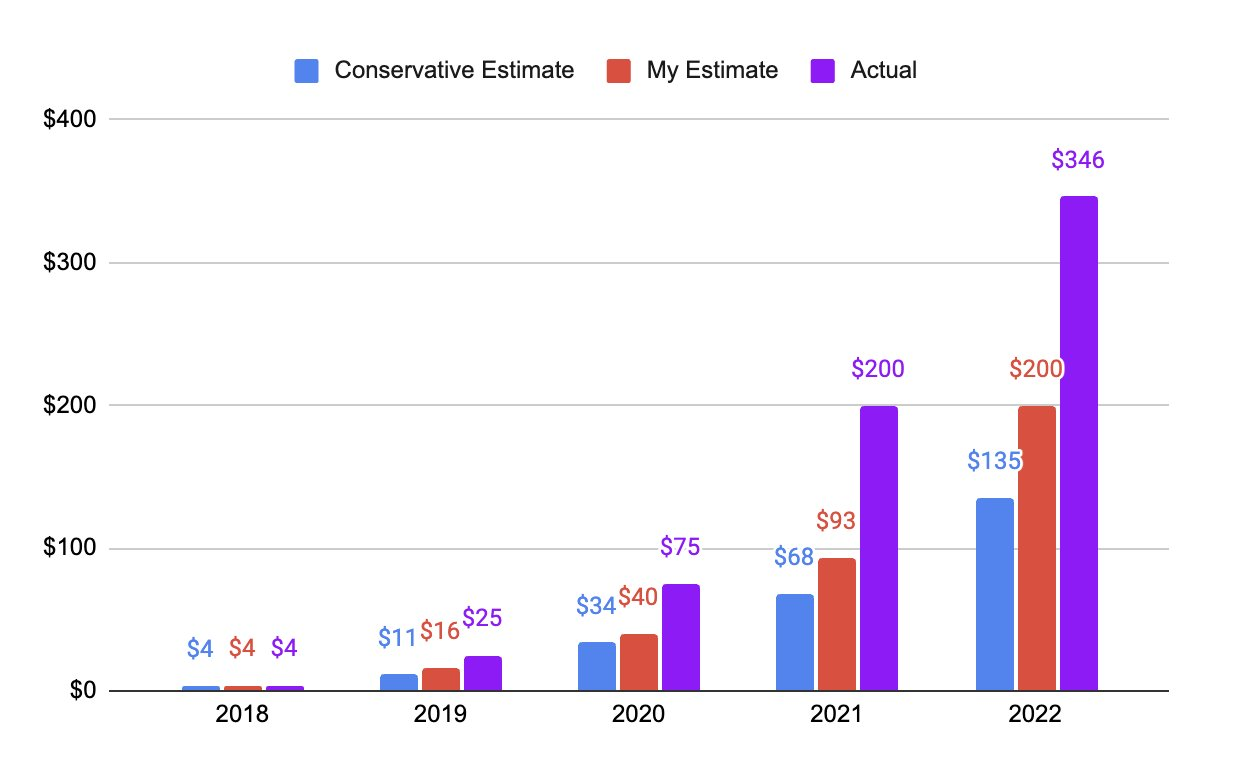 Figma revenue: conservative estimate vs. my estimate vs. actual, blowing past both to $346M in 2022 ($M)