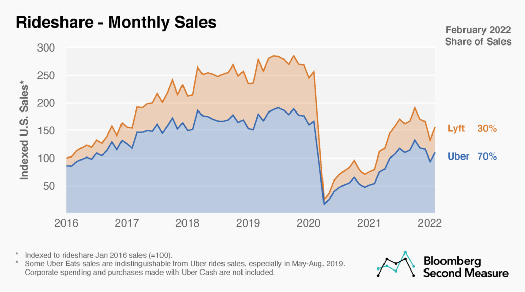 Chart illustrating ride-sharing
