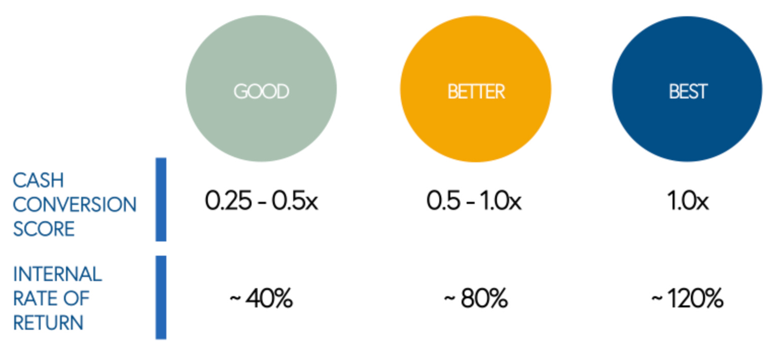 Chart illustrating metrics that matter