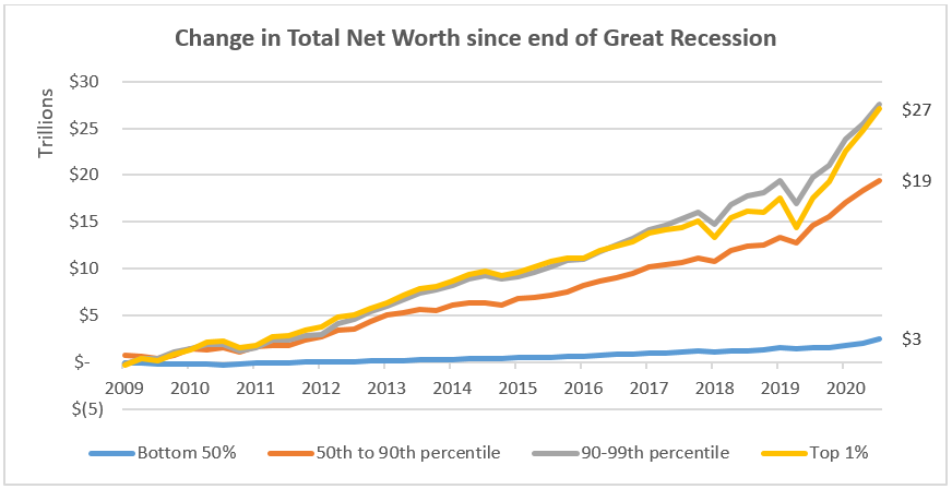 Chart illustrating the bifurcation of capital