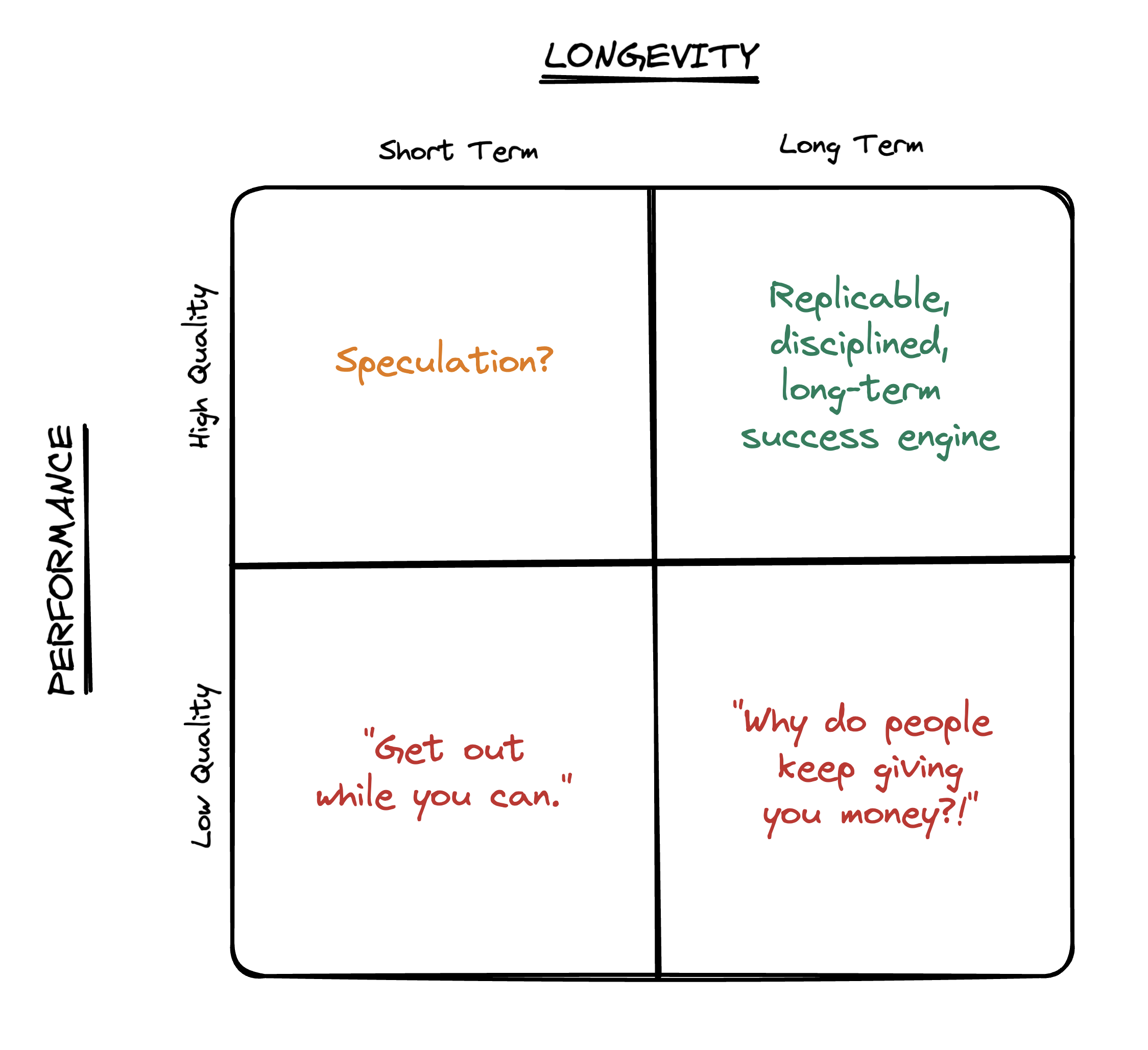 Chart showing investing is an apprenticeship business
