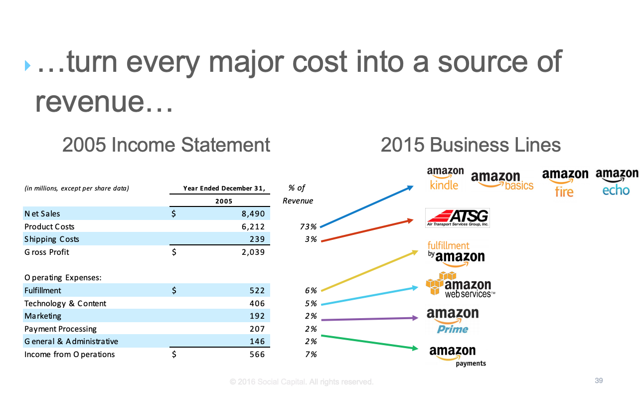 Framework diagram for product-led value proposition