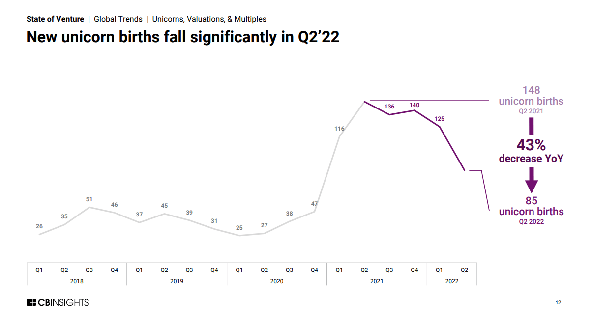 Source: CB Insights