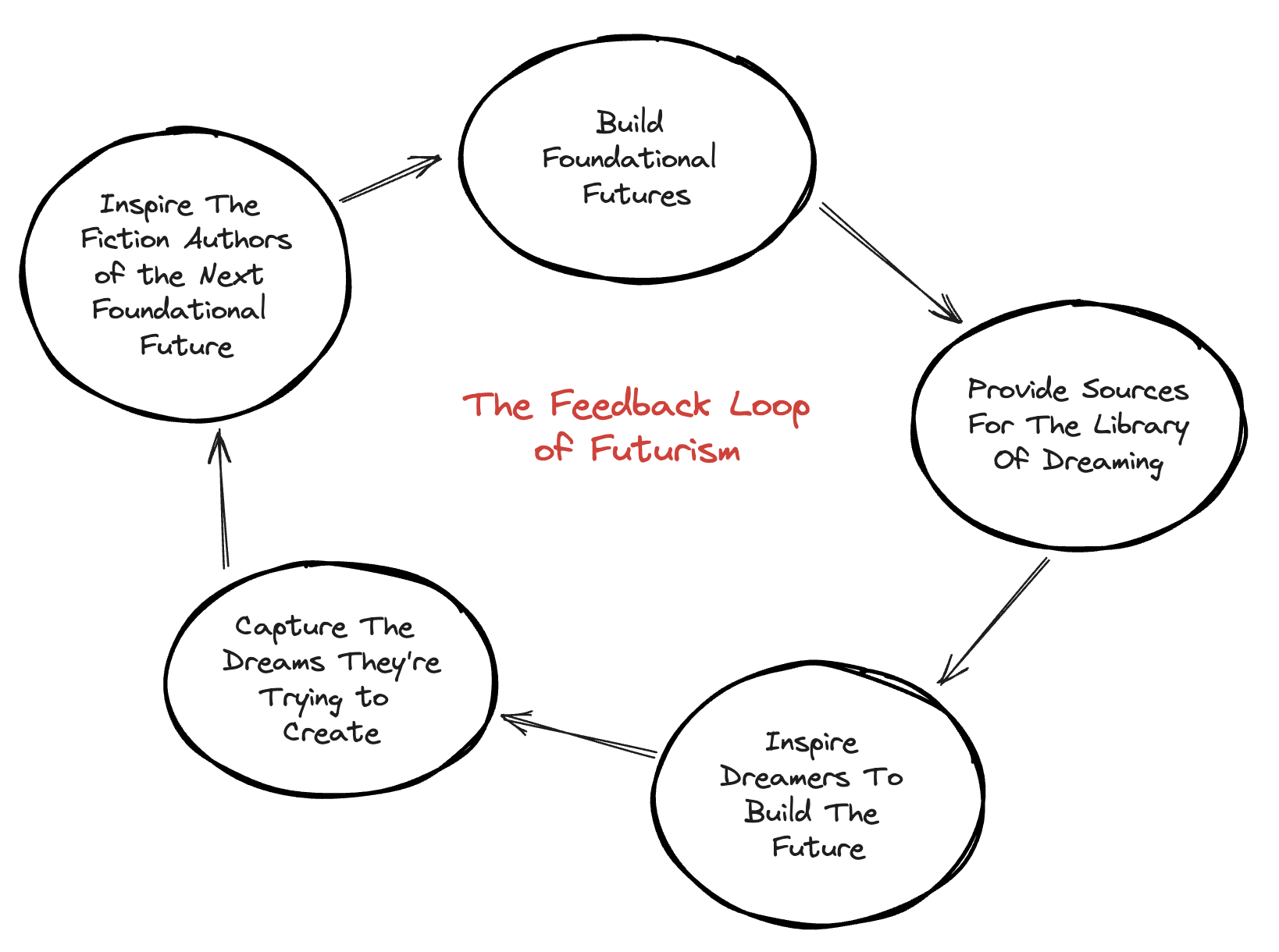 Chart illustrating the feedback loop of futurism