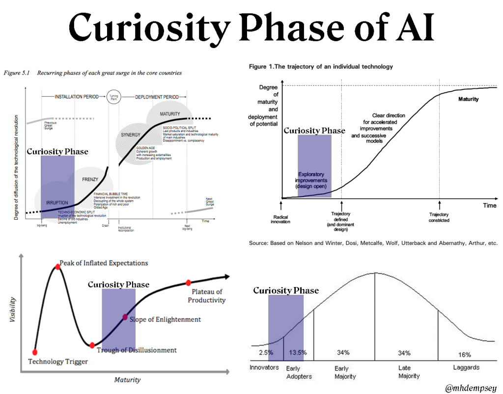 Chart illustrating company building in the curiosity phase of