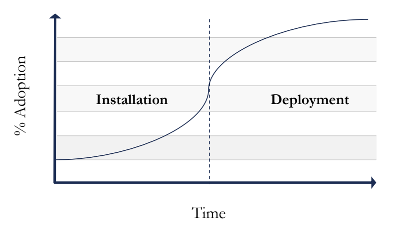 Chart illustrating company building in the curiosity phase of