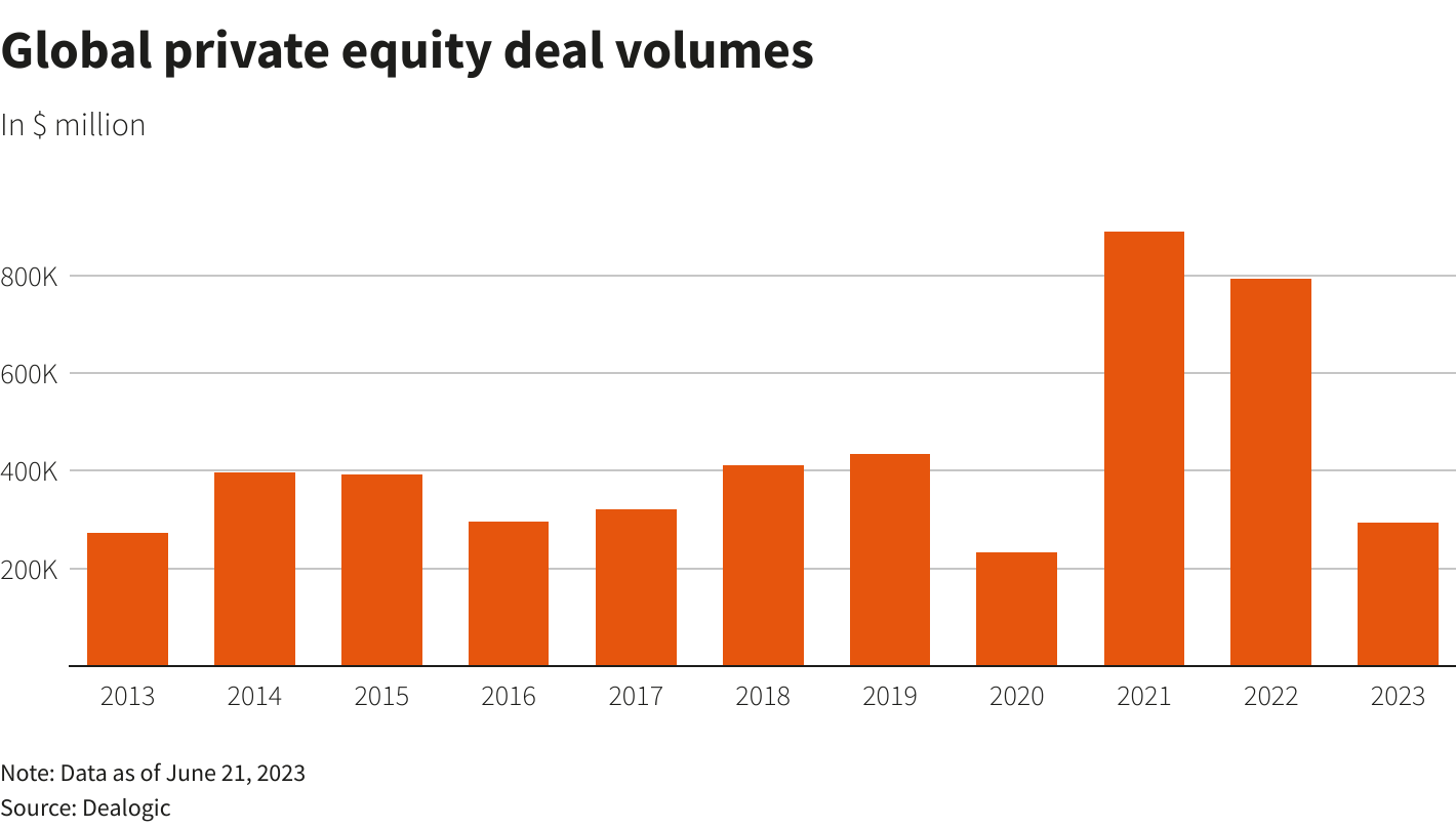 Chart illustrating pe acquisitions