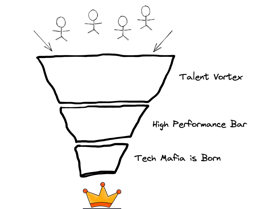 Chart illustrating talent vortex ➡️ tech mafia