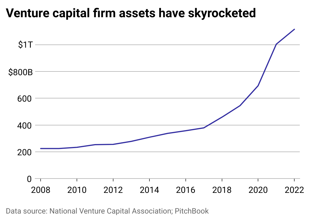 Source:NVCA