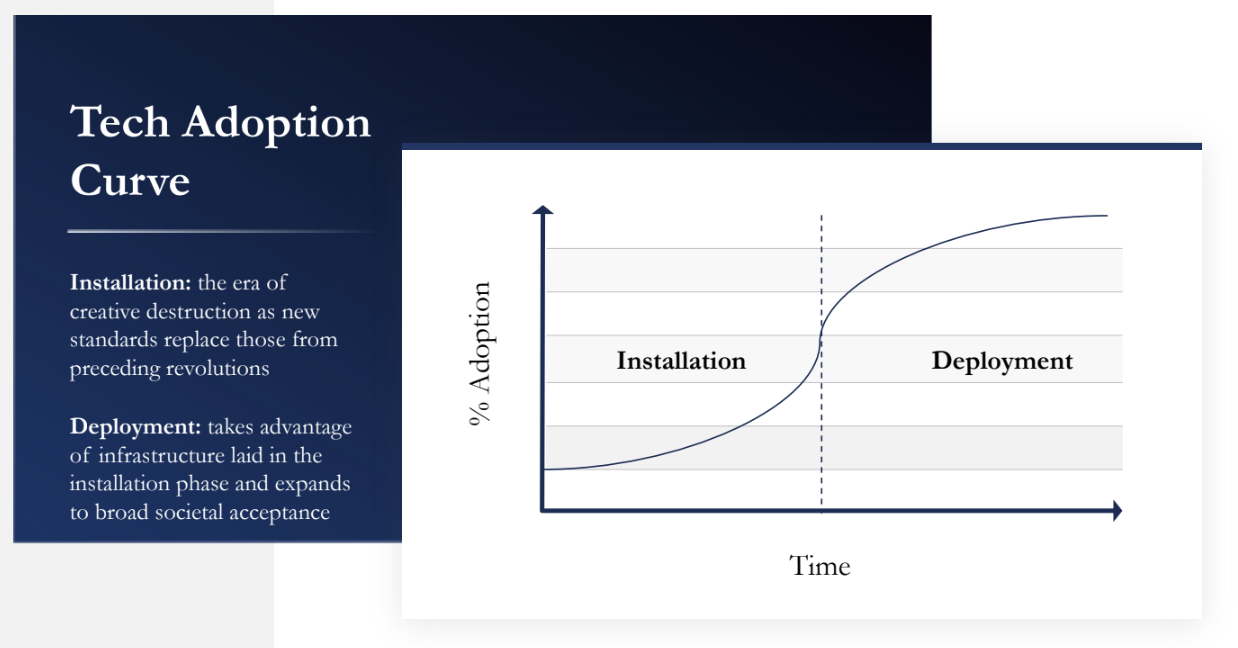 Source: Carlota Perez; O’Shaughnessy Asset Management