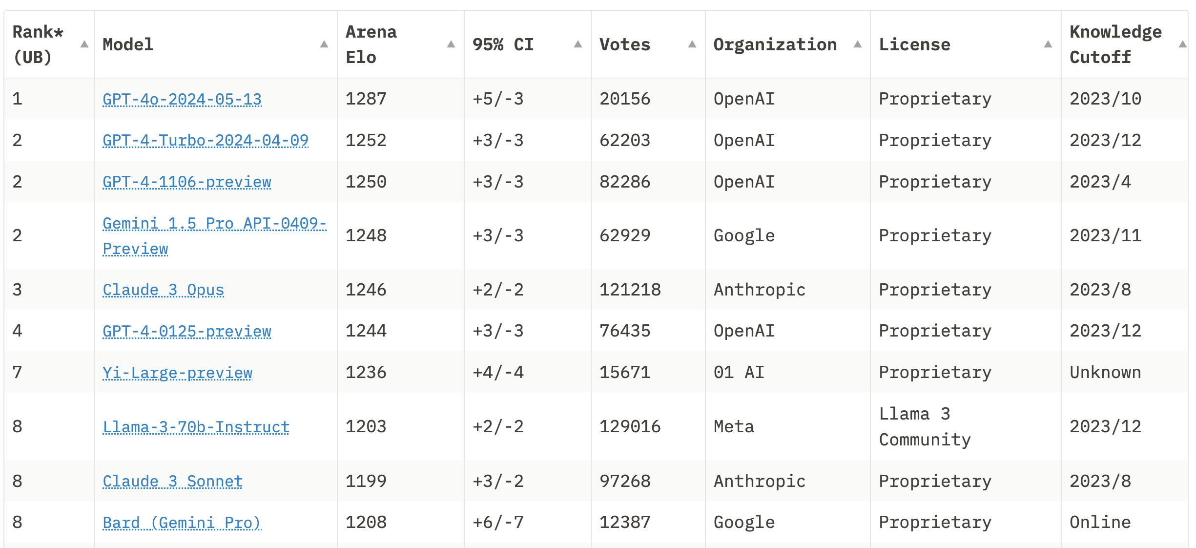 Source:Arena Leaderboard