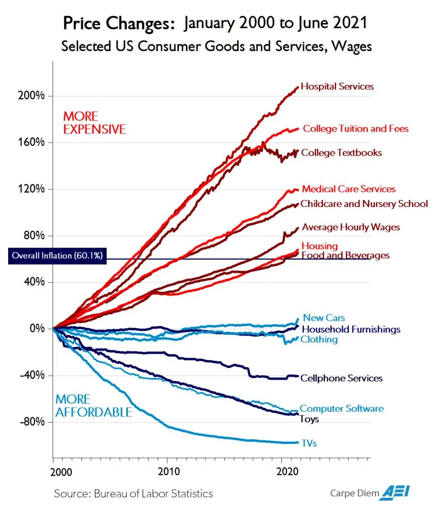 Price changes over time chart