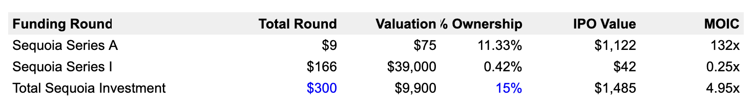 Chart illustrating what is the venture capital value chain?