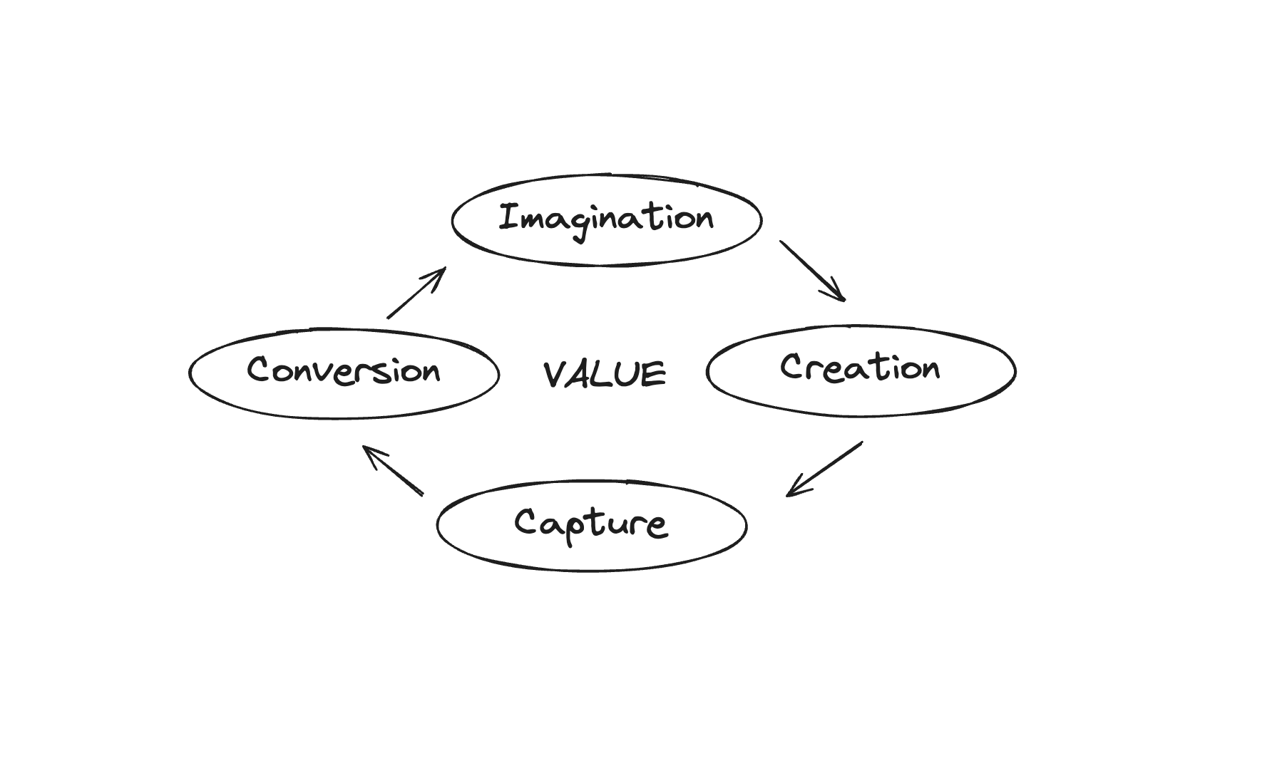 Header image for The Value Cycle
