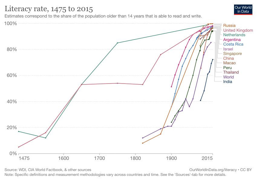 Source:Our World In Data