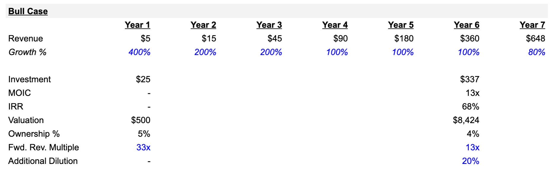 Chart illustrating the bull case