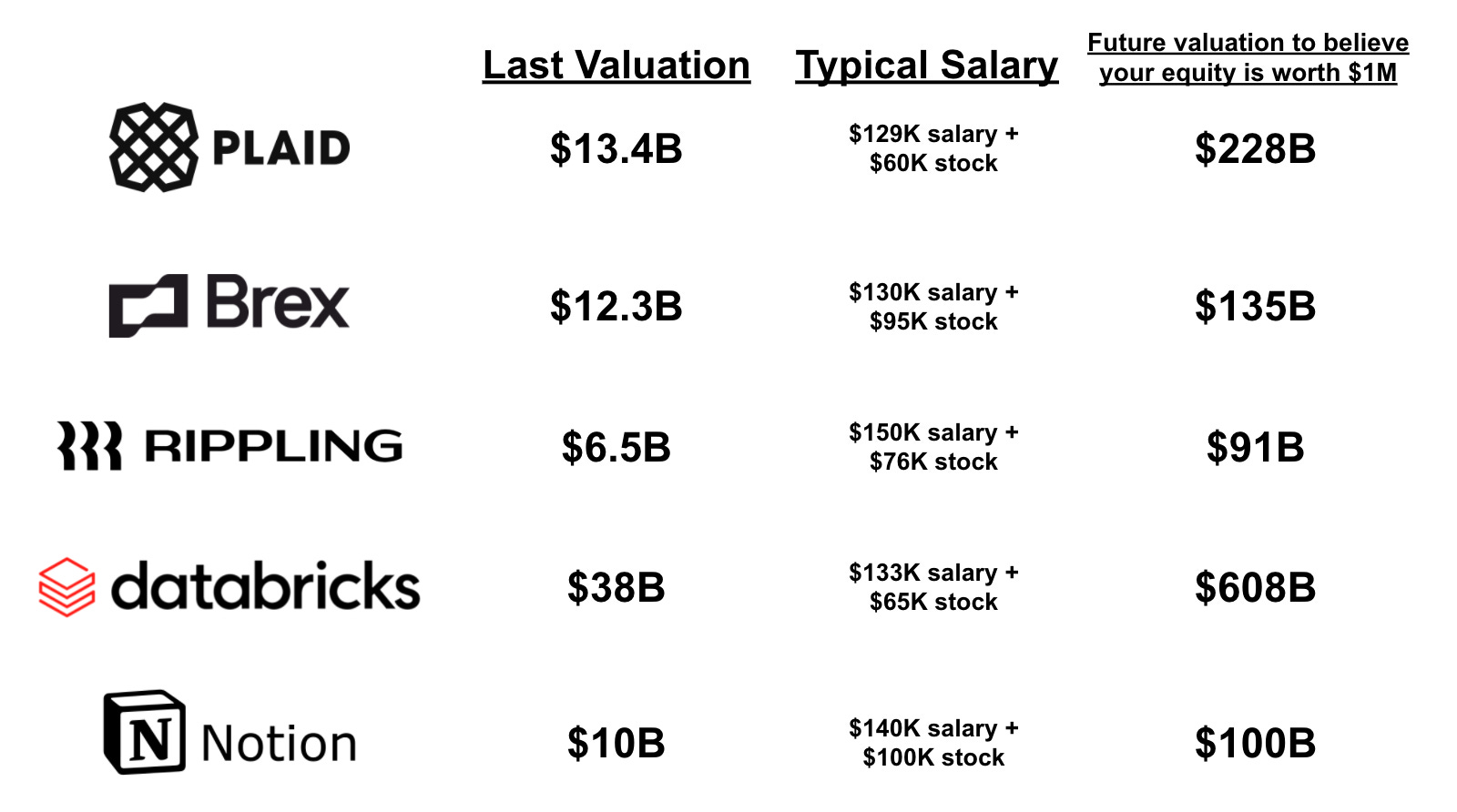 Super rough estimates and only assuming the clearing price to make that initial equity grant worth $1M; not considering salary or future equity grants