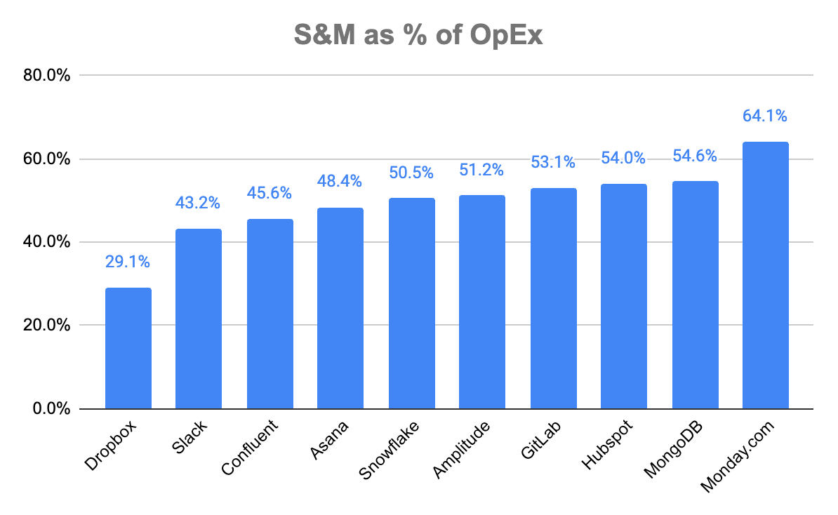 Source: Random smattering of 10Ks / 10Qs; Slack is April 2019; the rest are either quarterly or annually on 01/31/23 or 03/31/23