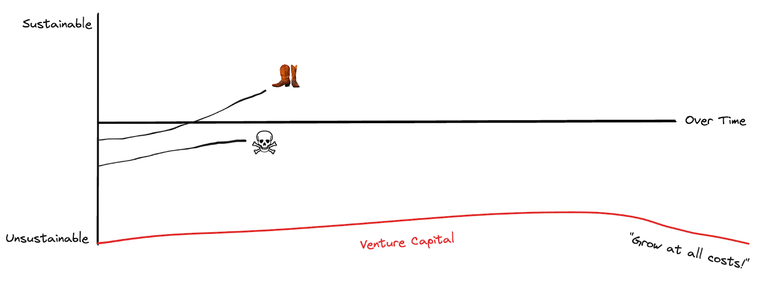 Source:Clouded Judgement(Feb. 5, 2021)
Investors looked at that as the greatest driver of FOMO the world had ever seen. At the same time as companies were reaching absolute nosebleed valuations, VCs saw every single-digit million ARR fledgling startup as the next $100B company. Even if they missed by a few dozen billion, who cares about a $3M ARR company at $2B when it could be $40B? $50B? Venture funding shot up 100% YoY from $171B in 2020 to $345B in 2021.
More capital chasing more startups competing for (supposedly) unlimited total addressable markets with more dollars on sales and marketing. Noisier distribution meant you went looking for any and all revenue you could get. But when “the tide went out,” you saw a lot of weakness or unsustainability.
One customer realized they were spending $65M on Datadog in early 2022. After growing 52.8% in 2021, AWS saw growth slow down to 18.8% in 2022 as people realized maybe they were spending too much on cloud computing.
That “dream the dream” premium started to become a nightmare. Klarna, at one time the world’s second most valuable fintech company at a $45.6B valuation, saw an 85% decline to $6.7B. Stripe, Instacart, Reddit, Cybereason all saw drops of varying shapes and sizes.
The reality is that some of those companies are exceptional companies that will someday surpass their all-time highs, while some of them may not make it out of 2023 alive. But venture capital did very few favors to these companies as they pushed them deeper, and deeper into unsustainability with very little visibility into the path forward.
![Chart showing is venture capital killing itself?