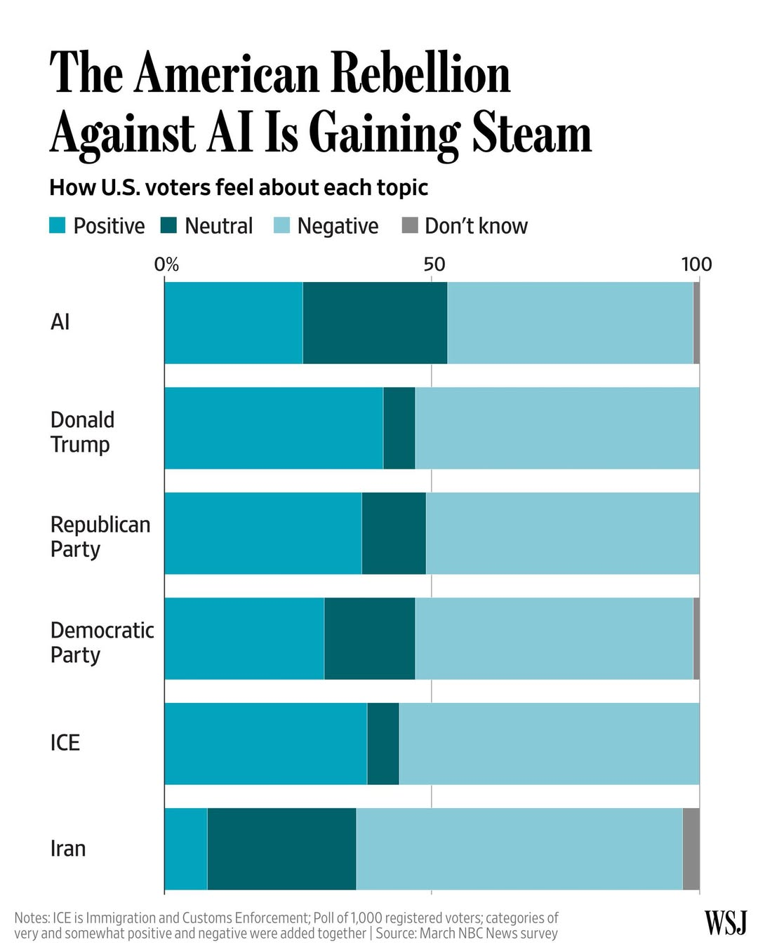 Source: WSJ