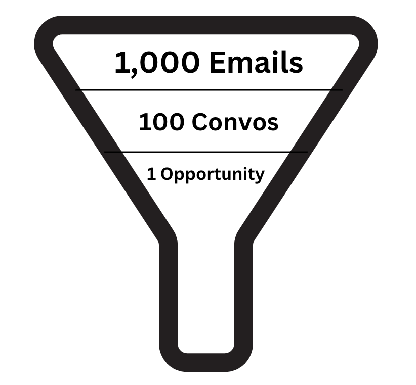 Illustration: Take the example of finding a job at a startup.